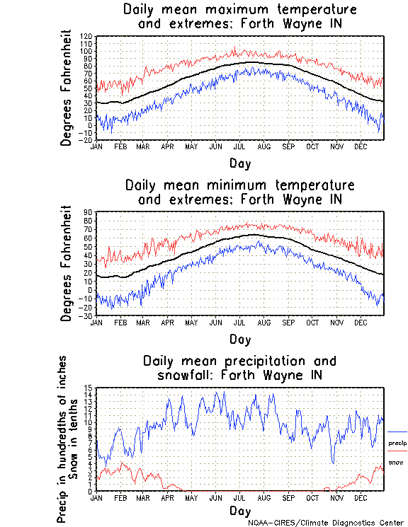 Fort Wayne, Indiana Annual Temperature Graph